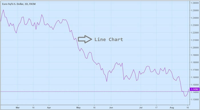 types of charts in forex trading